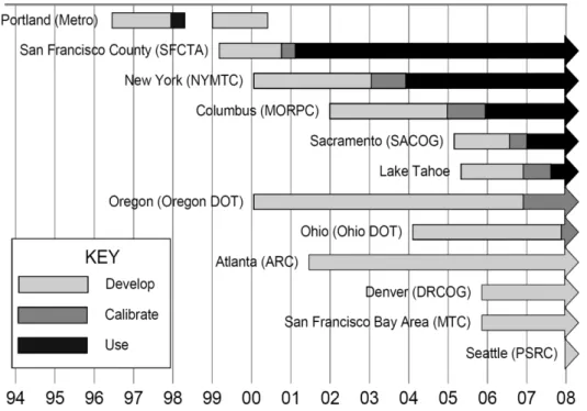 Figure  ‎ 1.9. Timeline of activity-based models in the United States (Bowman, 2009). 