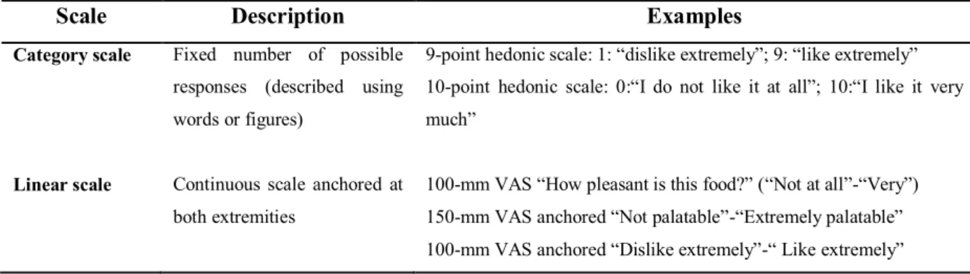 Table 1. Example of scales used for hedonic evaluation of a food 