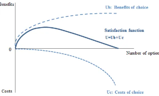 Figure 7. Satisfaction (U) resulting from the costs (Uc) and the benefits (Ub) of the choice as a function of the 