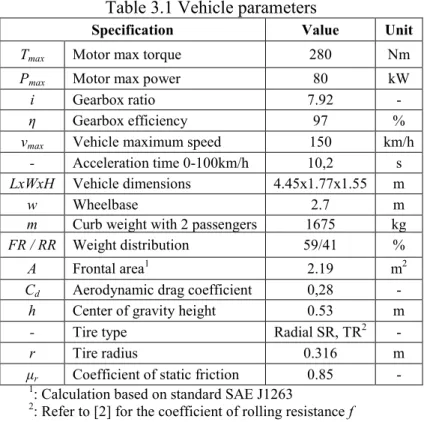 Table 3.1 Vehicle parameters 