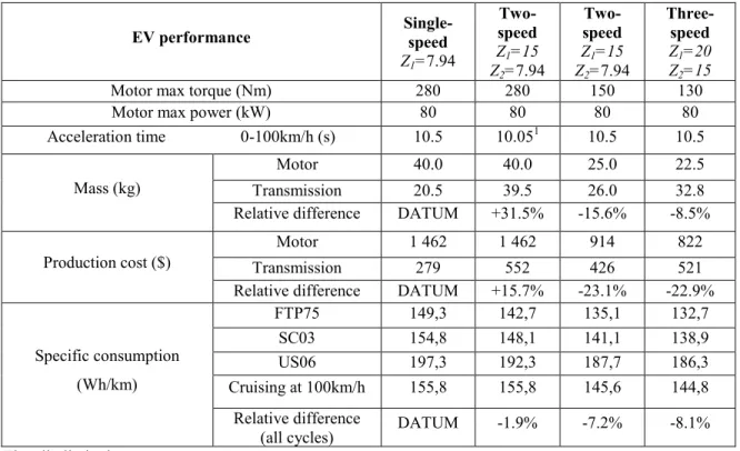 Table 3.2 EV performance for different powertrain options 