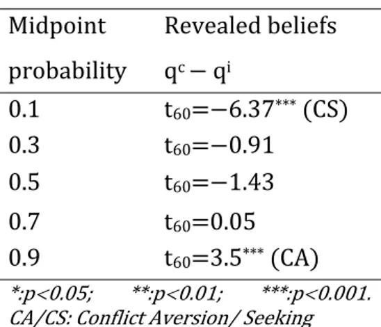 Figure 3.5.3  below  illustrates these results graphically. It first shows that  for medium probabilities, revealed beliefs are not different from midpoint proba‐ bilities.    This  means  that  ambiguity  has  no  impact  on  revealed  beliefs associated 