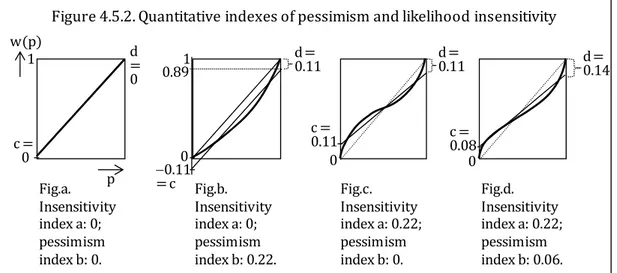 Figure 4.5.2. Quantitative indexes of pessimism and likelihood insensitivity