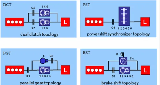 Figure 2.2 Schémas d'architectures de transmission dites "Powershift" [29] 