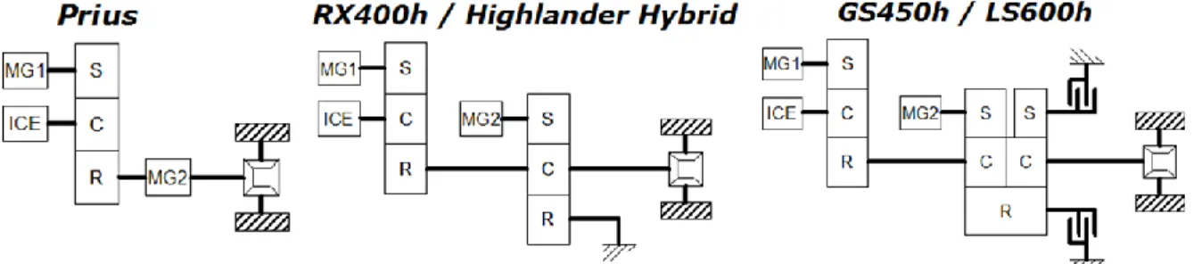 Figure 2.4 Générations de la transmission  « Hybrid Synergy Drive »  développée par Toyota 