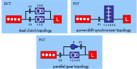Figure 3.1 Schematic representation of powershift transmissions [29] 