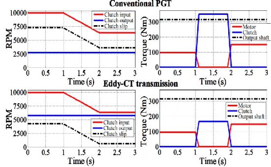 Figure 3.6 Upshift from 1 st  to 2 nd  gear for a conventional PGT (top) and the “Eddy-CT”  transmission (bottom) 