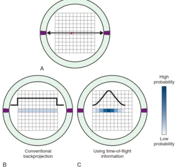 Figure 2-11: A) une paire de photons d’annihilation, B) Absence de TOF (pas d’information  sur la localisation de l’annihilation), C) la TOF circonscrit la source avec une distribution 