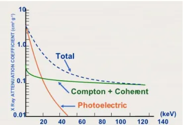 Figure 2-17: Contribution des effets photoélectrique, Compton et Rayleigh  dans le coefficient d'atténuation linéaire (Cherry, 2012)