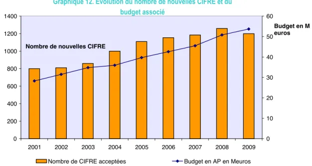 Graphique 12. Evolution du nombre de nouvelles CIFRE et du  budget associé  0200400600800 100012001400 2001 2002 2003 2004 2005 2006 2007 2008 2009