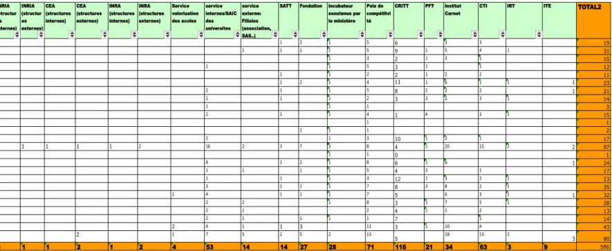 Tableau 16 : Récapitulatif de l’empilement des différentes structures d’intermédiation par région 1112