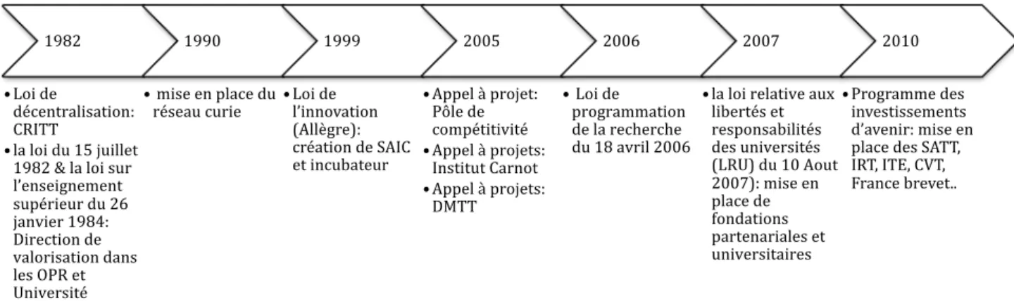 Figure 14: les mesures législatives et dispositifs importants de transfert de technologie en France 