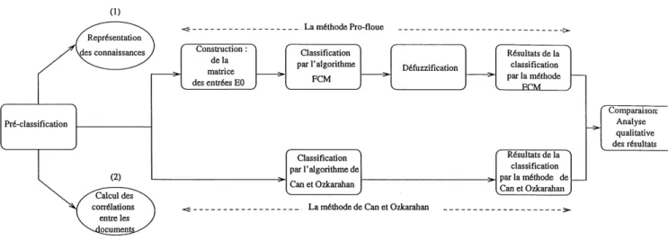 Figure 1.2 - Schema representant les differentes etapes du travail appliquer Palgorithme FCM sur cette matrice;