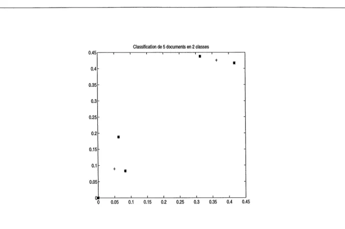 Figure 5.1 - Classification de 5 documents par Valgorithme FCM. aux classes correspondantes [figure 5.1]
