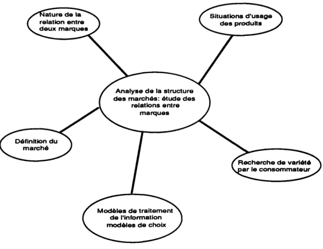 FIGURE 3: CONCEPTS FONDAMENTAUX POUR L'ANALYSE DE LA STRUCTURE DES MARCHES