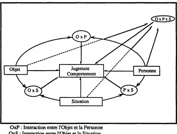 FIGURE 4 LE PARADIGME PERSONNE x OBJET x SITUATION