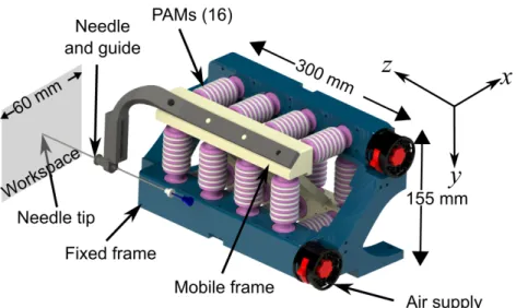 Figure 3.3 Robotic needle manipulator actuated by PAMs