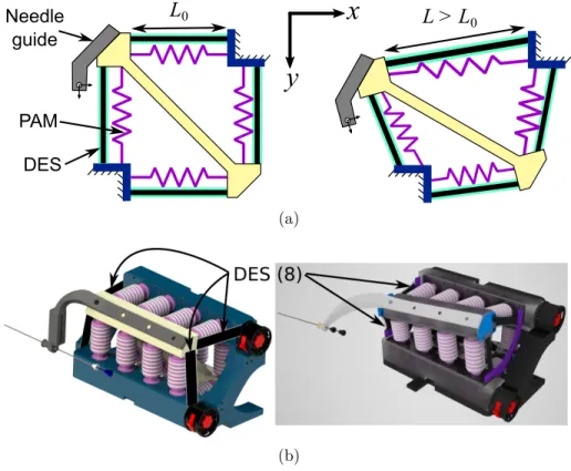 Figure 3.5 (a) Schematic of robotic needle manipulator with uniaxial sensor system viewed along the z axis