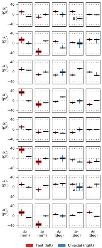 Figure 3.8 A box plot visualization of the distribution of the Jacobian matrix
