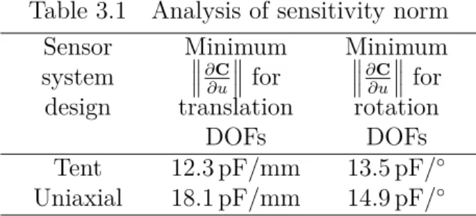 Table 3.1 Analysis of sensitivity norm Sensor system design Minimum∂C∂ufor translation DOFs Minimum∂C∂uforrotationDOFs Tent 12.3 pF/mm 13.5 pF/ ◦ Uniaxial 18.1 pF/mm 14.9 pF/ ◦