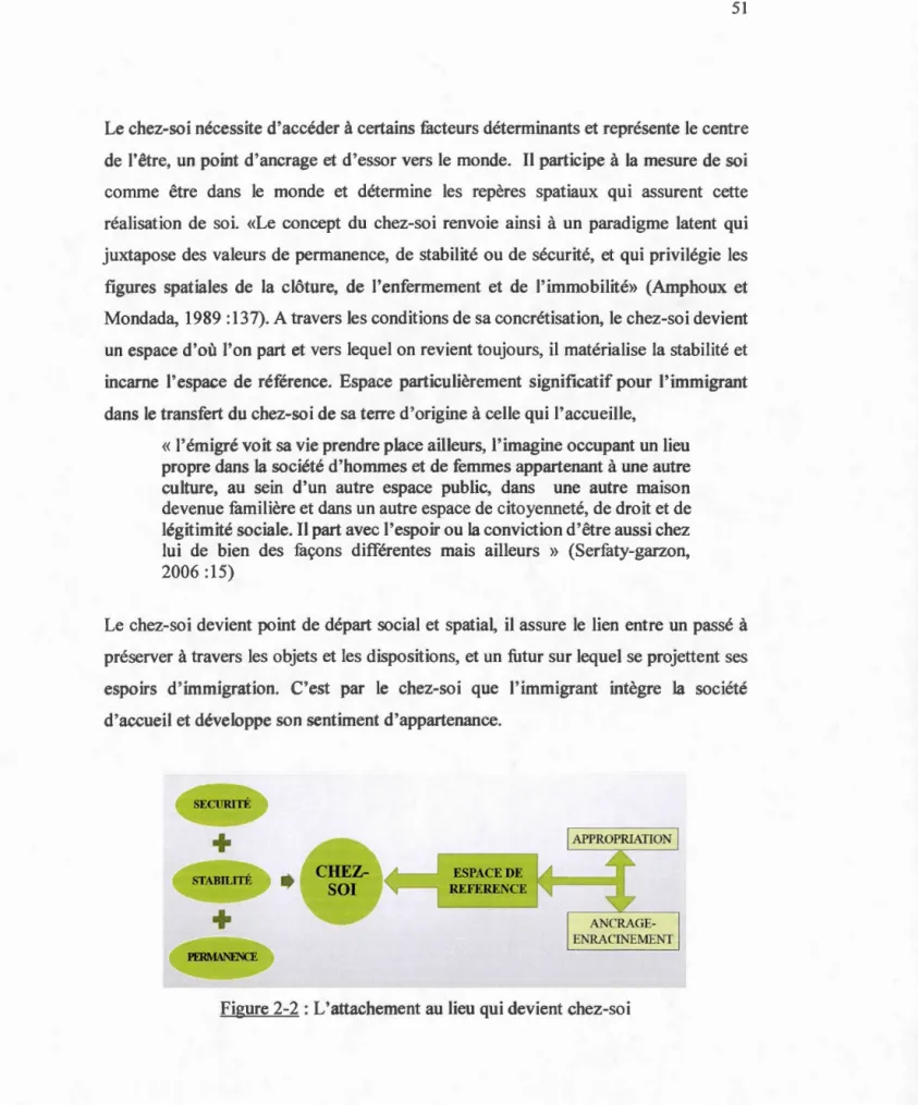 Figure 2-2 :L ' attachement au  lieu  qui devient chez-soi 