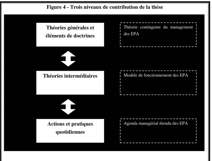 Figure 4 - Trois niveaux de contribution de la thèse 