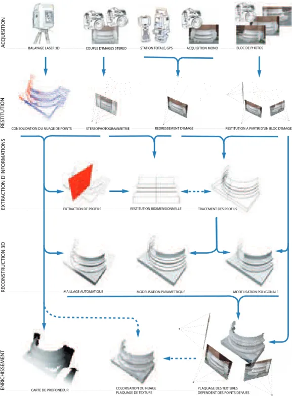 Figure 14. Synthèse des procédures pour l’acquisition, le traitement et le rendu de données spatiales.