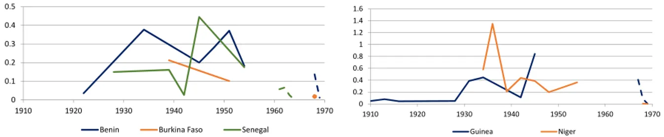 Figure 1.4: Smallpox casualties per 1,000 c.: colonial vs World Health Organization data
