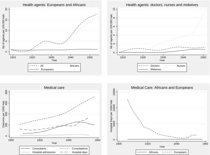 Figure 1.5: Trends in health provision per current population