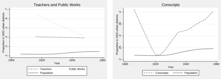 Figure 1.8: One quarter of the population lives in early-urbanized districts: What proportion of other colonial policies do they get?