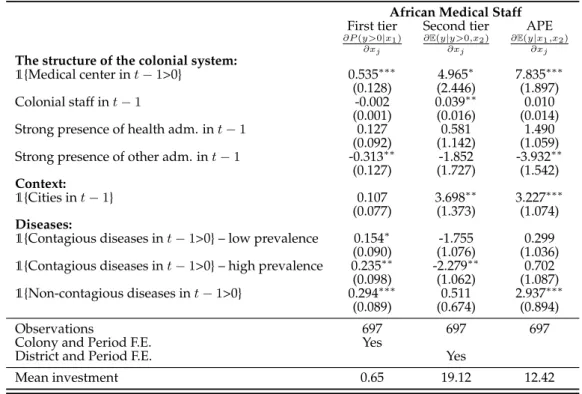 Table 1.3 shows estimation results of the Cragg’s model, where y in Equation ( 1.2 ) is the number of African medical staff