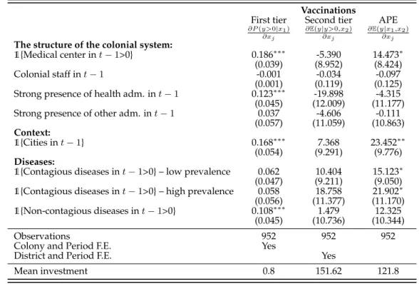 Table 1.4: Vaccinations’ determinants - Cragg’s model