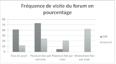 Fig. 1  Fréquence de fréquentation du forum selon le forum en pourcentage 