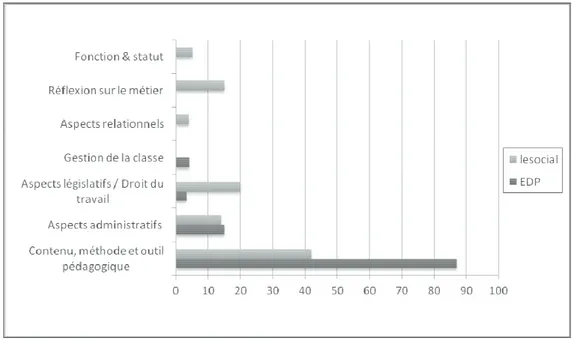 Fig. 2  Répartition des thèmes des discussions en fonction du forum 