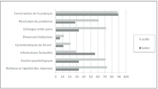 Fig. 5  Répartition des motivations et apports selon le type de participation 