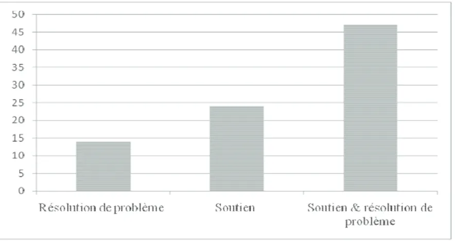 Fig. 6  Profils des participants selon le motif exprimé 