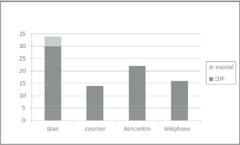 Fig. 8  Modes de communication utilisés pour maintenir le contact en pourcentage 