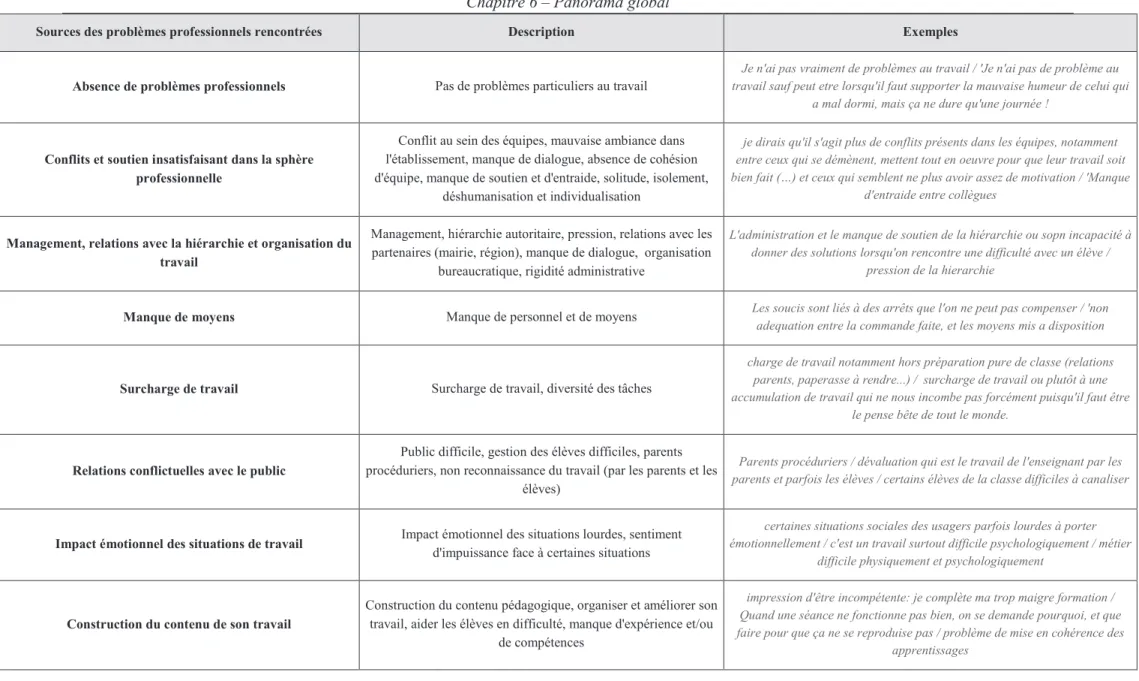 Tableau 9- Synthèse des sources déclarées de problèmes professionnelles