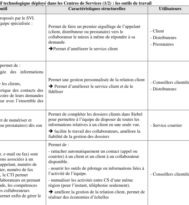 Tableau 12. Description du dispositif technologique déployé dans les Centres de Services (1/2) : les outils de travail 