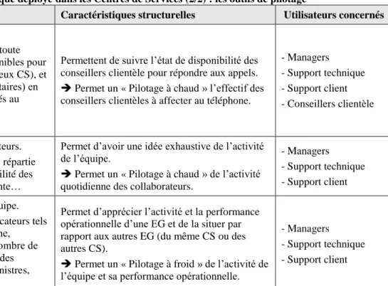 Tableau 13. Description du dispositif technologique déployé dans les Centres de Services (2/2) : les outils de pilotage 