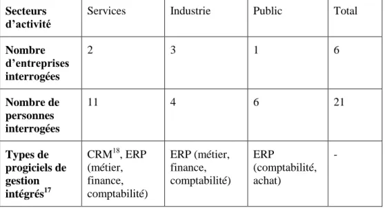 Tableau 5. Caractéristiques de l’enquête exploratoire sur la performance des ERP 