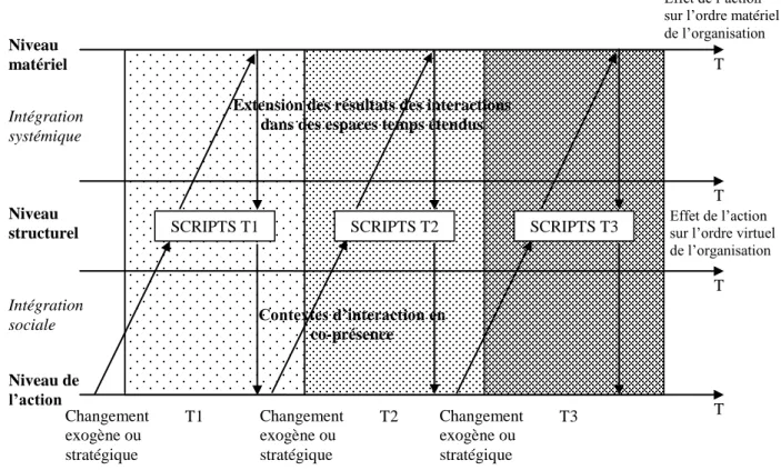 Figure 11. Représentation du processus de création des Centres de Services
