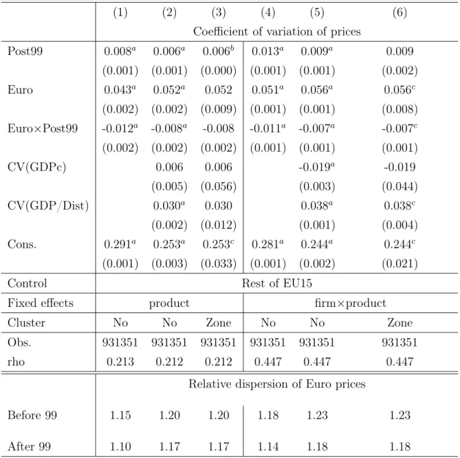 Table 2: Difference in difference, intensive margin