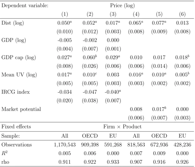 Table C.3: Price and distance, robustness