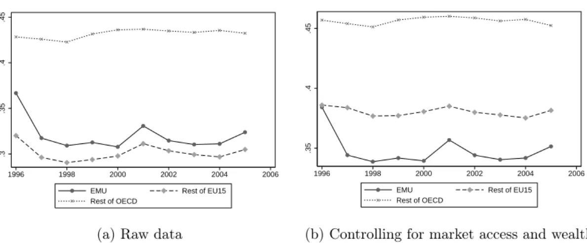 Figure 1: Average coefficient of variation, EMU vs Rest of the OECD