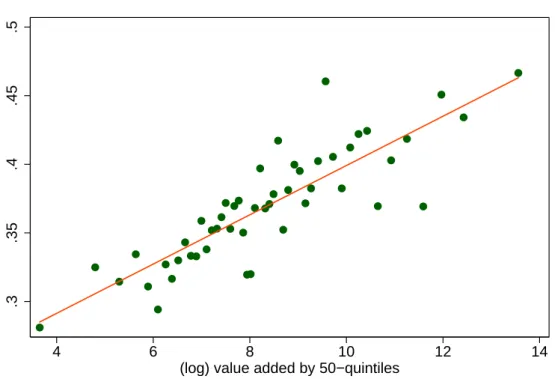 Figure 3: Firms’ size and price discrimination