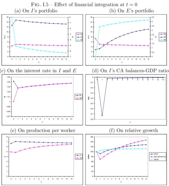 Fig. I.5 – Effect of financial integration at t = 0