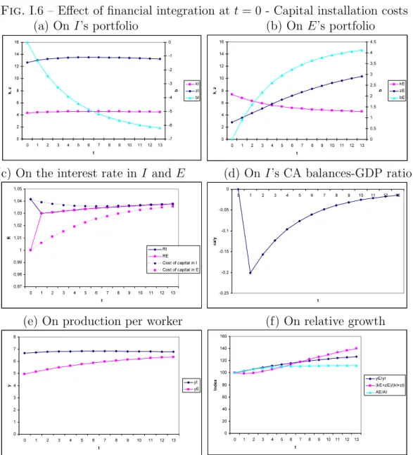Fig. I.6 – Effect of financial integration at t = 0 - Capital installation costs