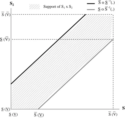 Fig. 3.1 – Support of S 1 × S 2 , S ◦ S −1 (.) and S(V ) .