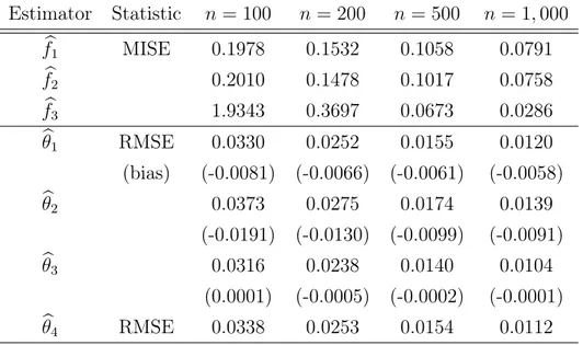 Tab. 2.1 – Performances of parametric and nonparametric estimators. We consider two nonparametric estimators bf 1 and bf 2 of f 